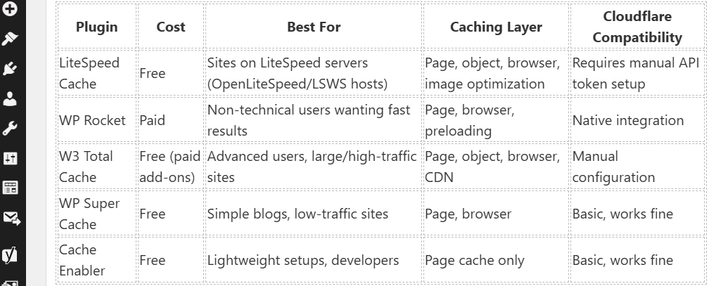 Comparison table of the best WordPress cache plugins including LiteSpeed Cache, WP Rocket, W3 Total Cache, WP Super Cache, and Cache Enabler.