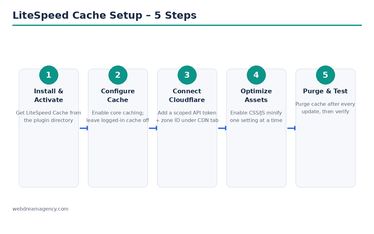 LiteSpeed Cache setup guide showing five steps: install the plugin, configure cache, connect Cloudflare, optimize CSS and JavaScript, and purge cache.